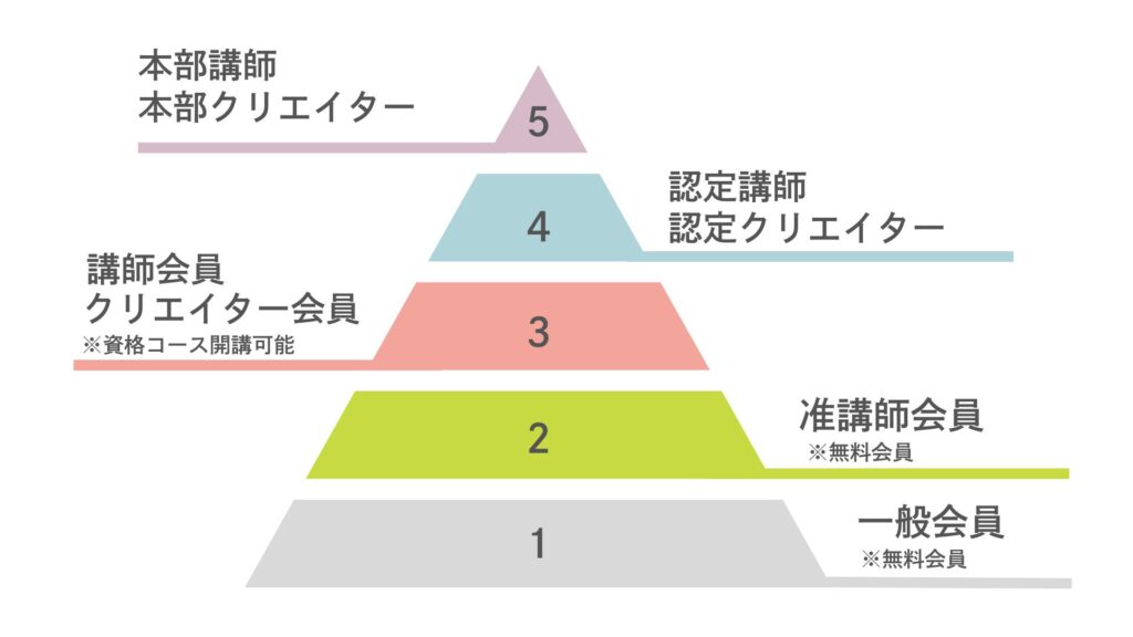 IMD協会会員制度キャリアパス